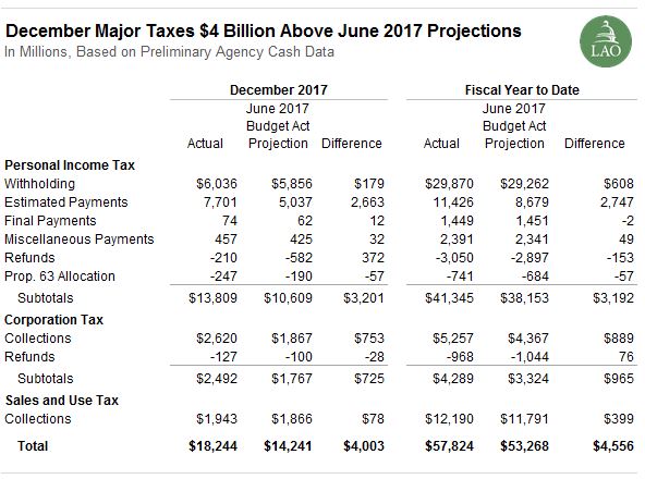 Figure: December major taxes $4 billion above June 2017 projections