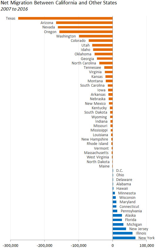 California Losing Residents Via Domestic Migration Econtax - 