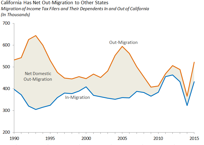 internal migration