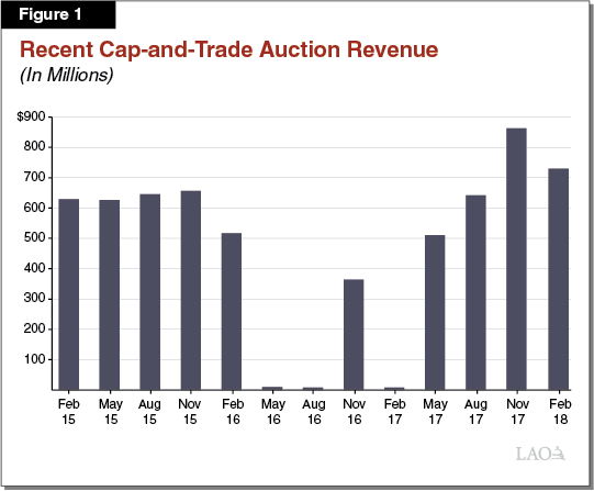 Figure 1. Recent Cap-and-Trade Auction Revenue