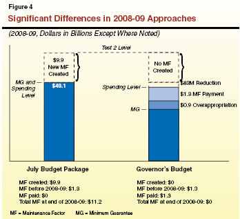 Figure 4: Significant Differences in 2008-09 Approaches