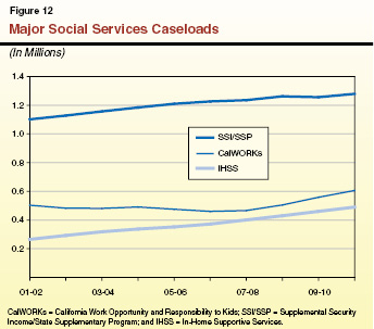 Major Social Services Caseloads