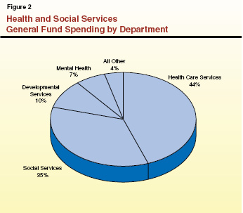 Health and Social Services General Fund Spending by Department