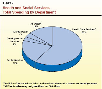 Health and Social Services Total Spending by Department
