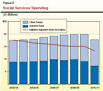 Social Services Spending