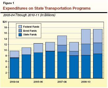 Expenditures on State Transportation Programs