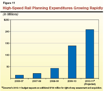 High-Speed Rail Planning Expenditures Growing Rapidly
