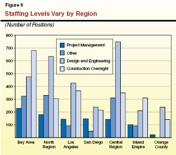 Staffing Levels Vary by Region