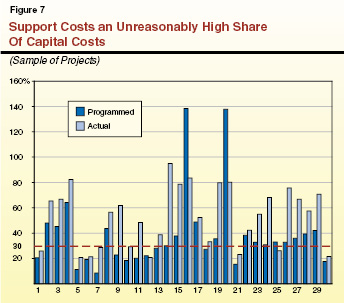 Support Costs an Unreasonably High Share
of Capital Costs