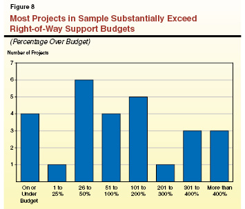 Most Projects in Sample Substantially Exceed Right-of-Way Support Budgets