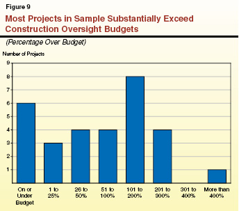 Most Projects in Sample Substantially Exceed Construction Oversight Budgets