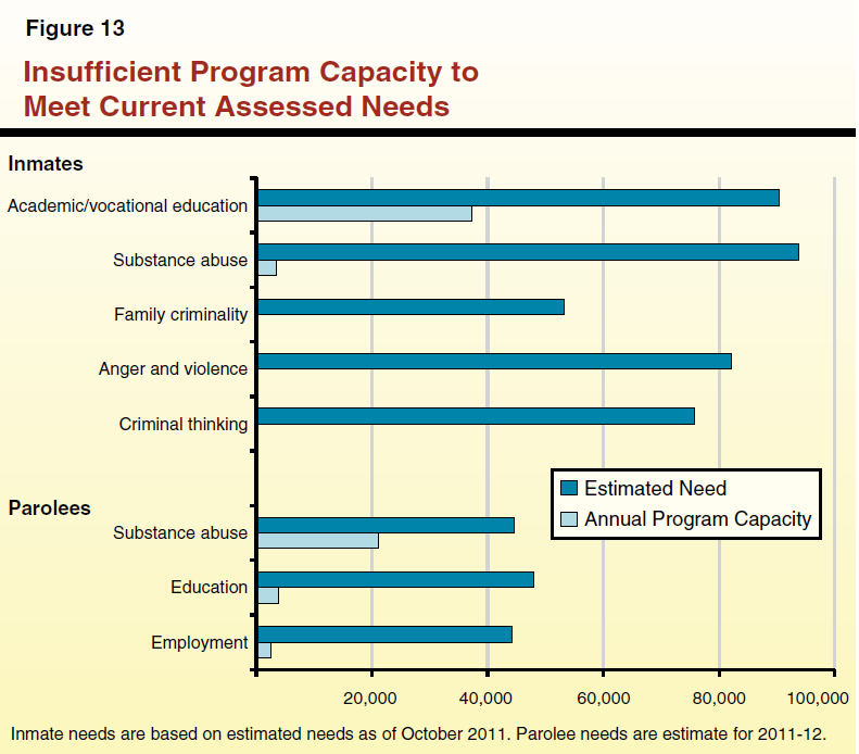 Figure 13_Insufficient Program Capacity to Meet Current Assessed Needs