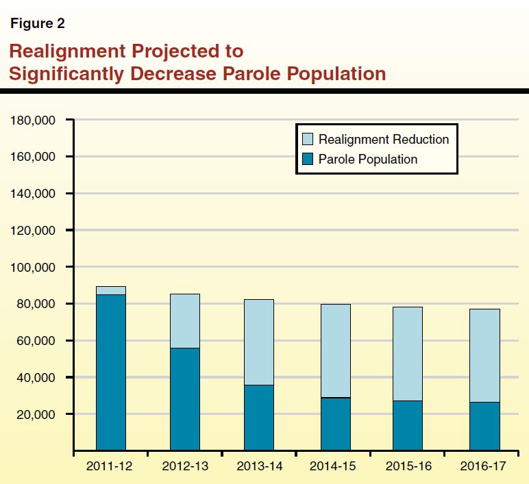 Figure 2 - Realignment Projected to Significantly Decrease Prison Population