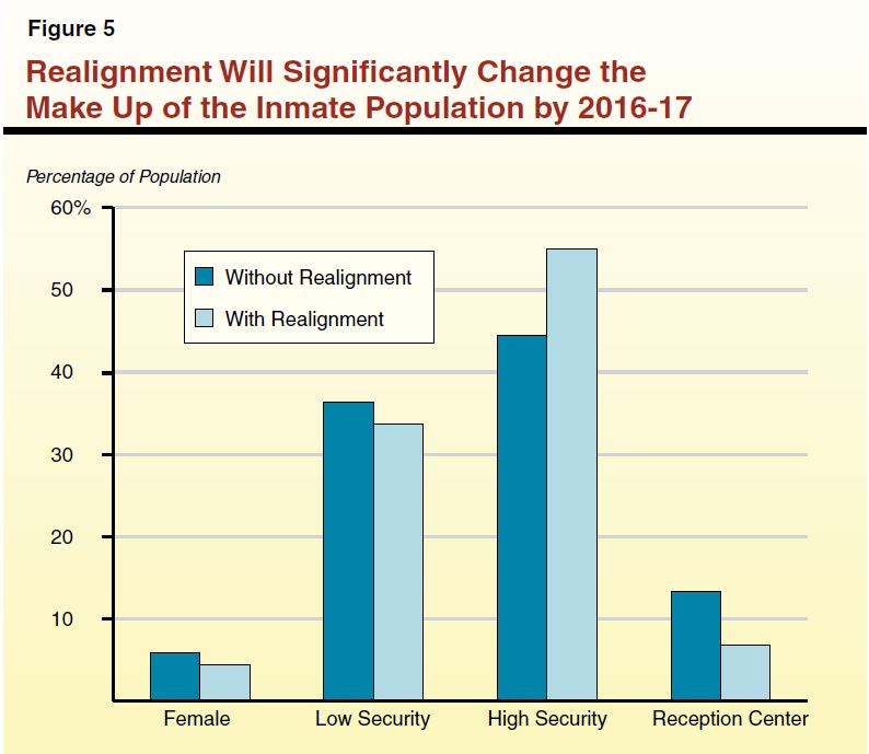 Figure 5 - Realignment Will Significantly Change the Makeup of the Inmate Population by 2016-17