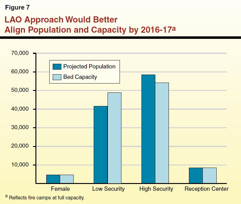 Figure 7 - LAO Approach Would Better Align Population and Capacity by 2016-17