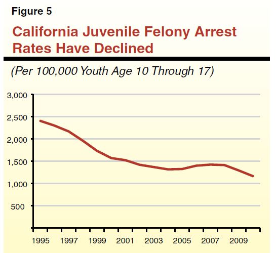 Figure 5 - California Juvenile Felony Arrest Rates Have Declined