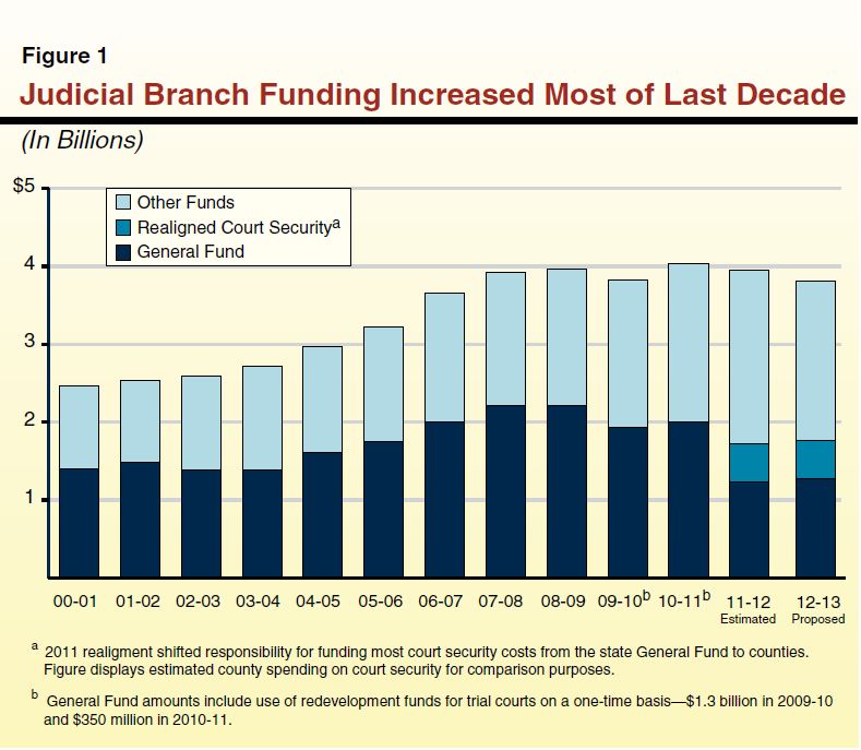 Figure 1 - Branch Funding Increased Most of Last Decade