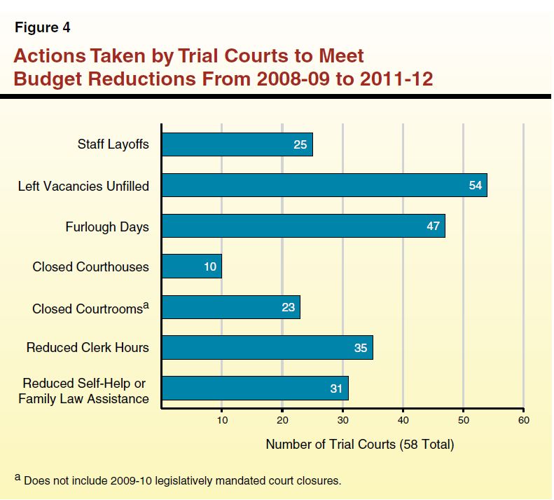 Figure 4 - Actions Taken by Trial Courts to Meet Budget Reductions from 2008-09 to 2011-12