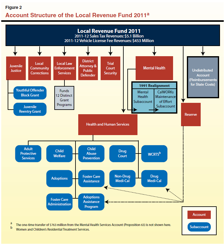 Figure 2_Account Structure of the Local Revenue Fund 2011