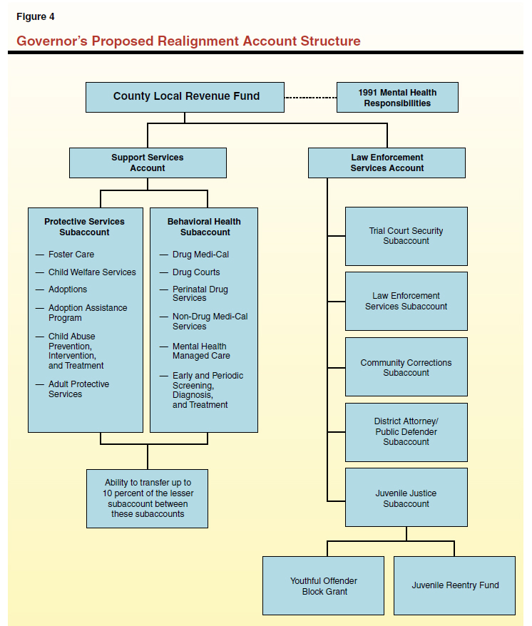 Figure 4_Governor's Proposed Realignment Account Structure
