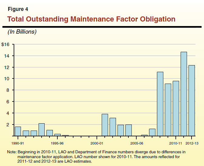 Figure 4 - Total Outstanding Maintenance Factor Obligation