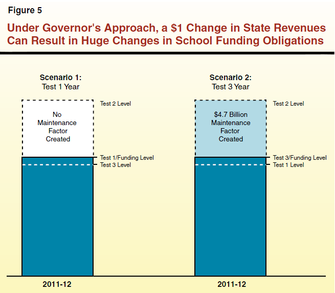 Figure 5 - Under Governor's Approach, A $1 Change in State Revenues Can Result in Huge Changes in School Funding Obligations