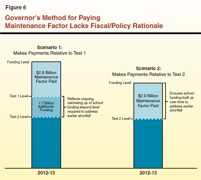 Figure 6 - Governor's Method for Paying Maintenance Factor Lacks Fiscal Policy Rationale