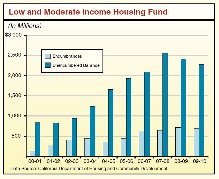 Text Box Figure_Low and Moderate Income Housing Fund