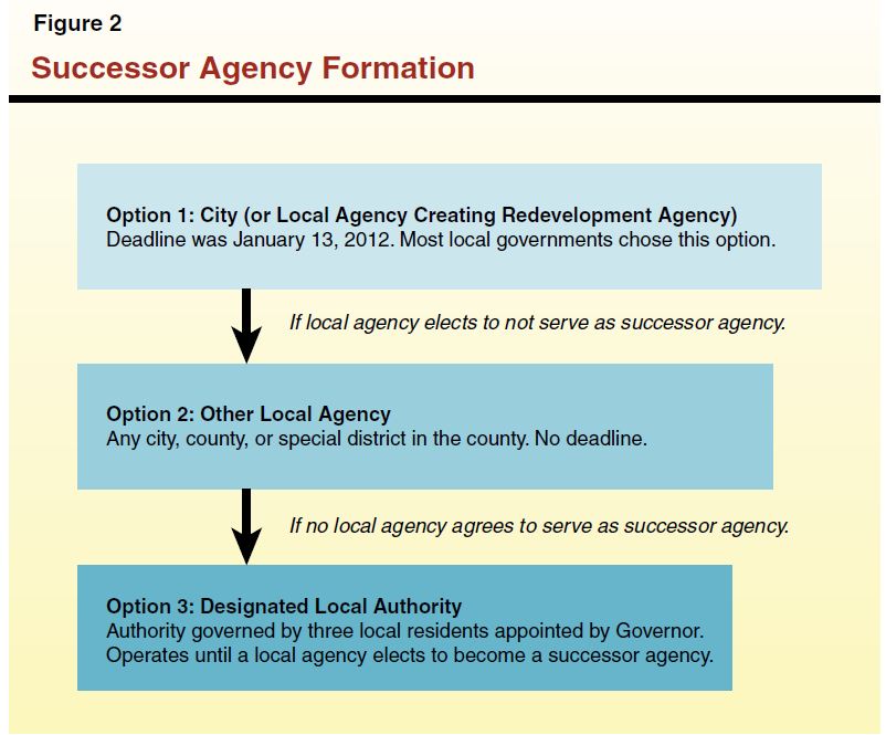 Figure 2 - Successor Agency Formation