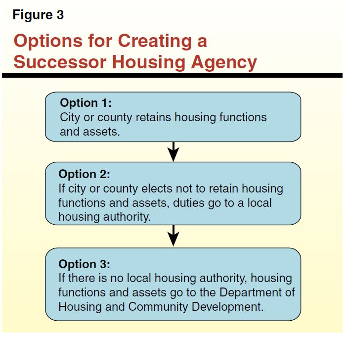 Figure 3 - Options for Creating a Successor Housing Agency