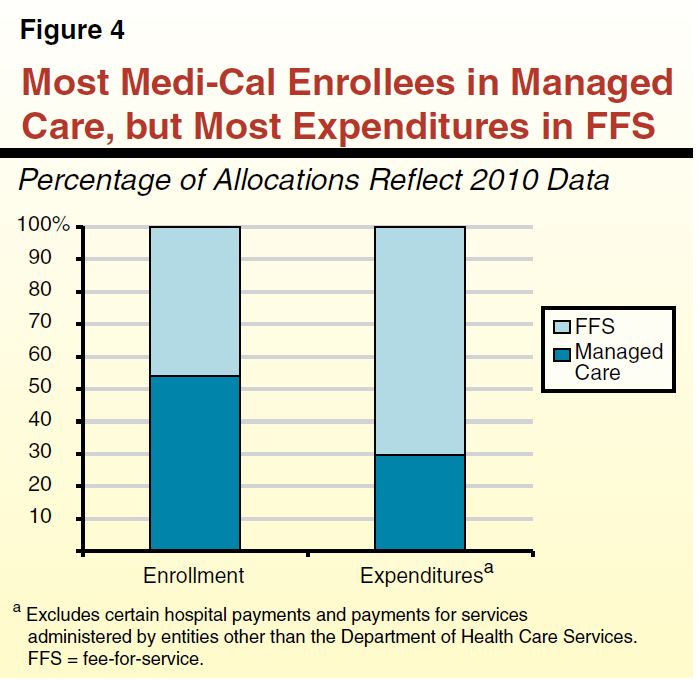 Figure 4 - Most Medi-Cal Enrollees in Managed Care, But Most Expenditures in FFS