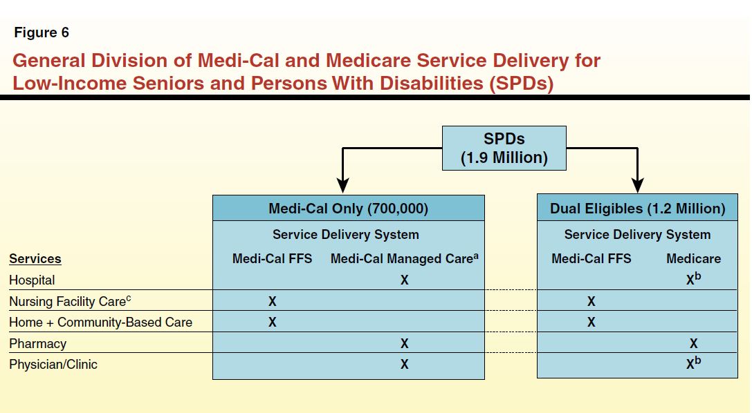 Figure 6 - General Division of Medi-Cal and Medicare Service delivery for Low-Income Seniors and Personswith Disabilities (SPDs)