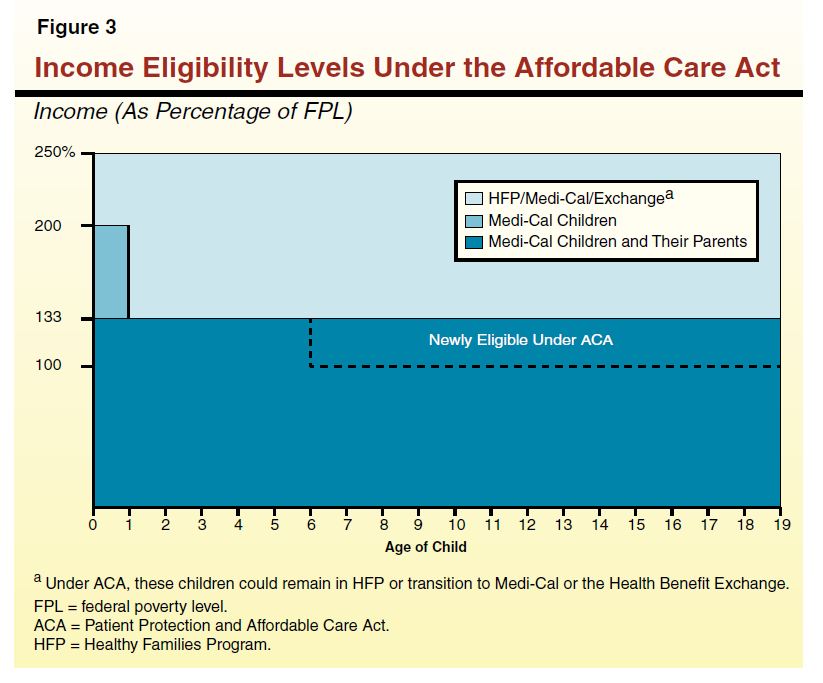 Figure 3 - Income Eligibility Levels Under the Affordable Care Act