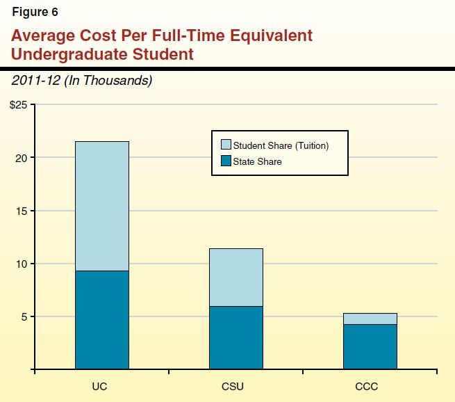 Figure 6 - Average Cost Per Full-Time Equivalent Undergraduate Student, 2011-12