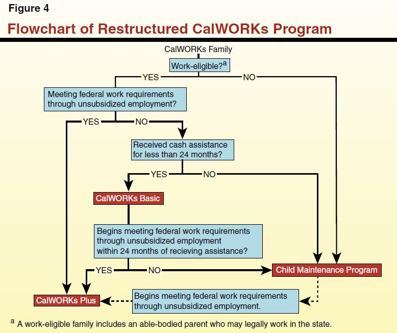 Figure 4 - Flowchart of Restructured CalWORKs Program