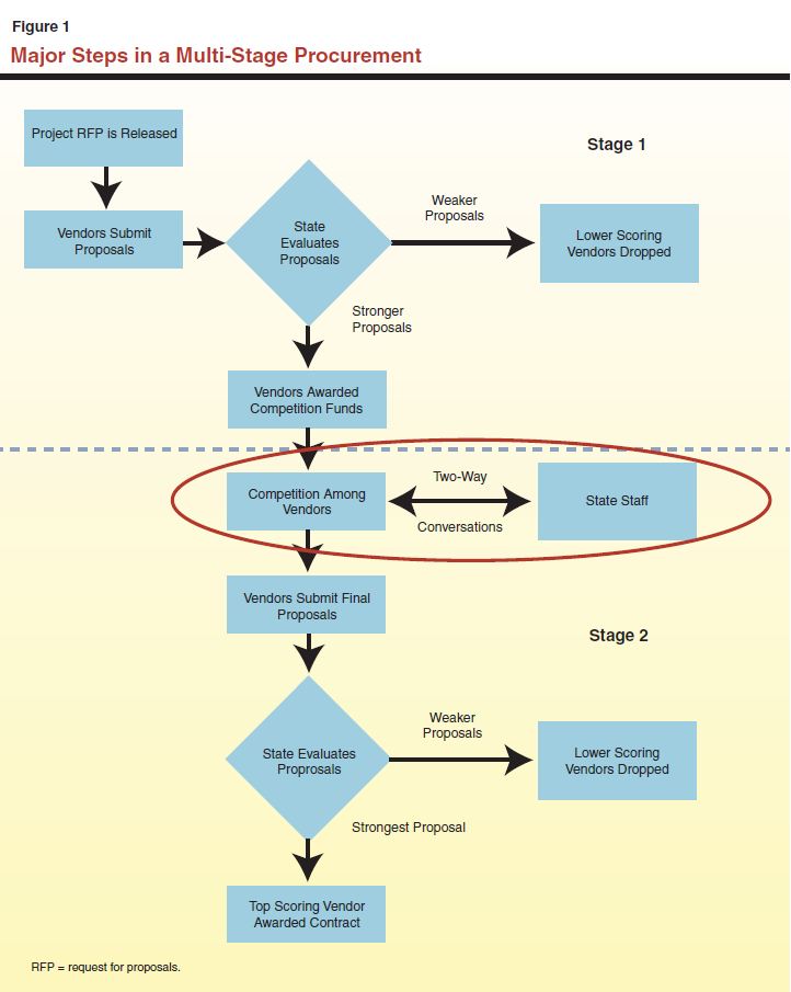 Figure 1 - Major Steps in a Multi-Stage Procurement