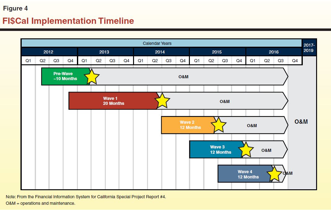 Figure 4 - Fi$cal Implementation Timeline