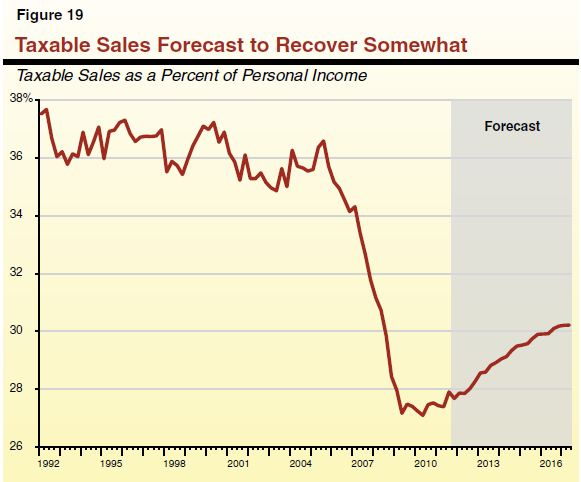 Figure 19 - Taxable Sales Forecast to Recover Somewhat