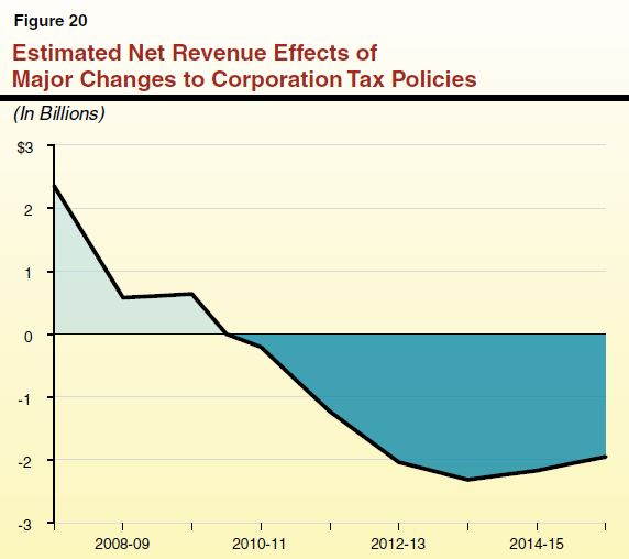 Figure 20 - Estimated Net Revenue Effects of Major Changes to Corporation Tax Policies 