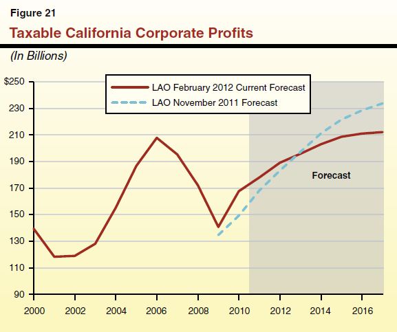 Figure 21 - Taxable California Corporate Profits