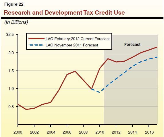 Figure 22 - Research and Development Tax Credit Use 
