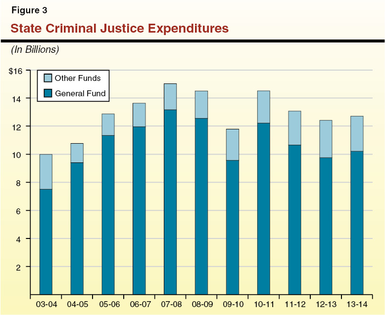 State Criminal Justice Expenditures