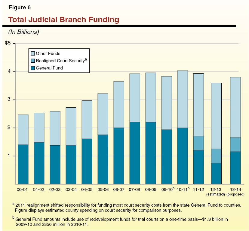 Total Judicial Branch Funding