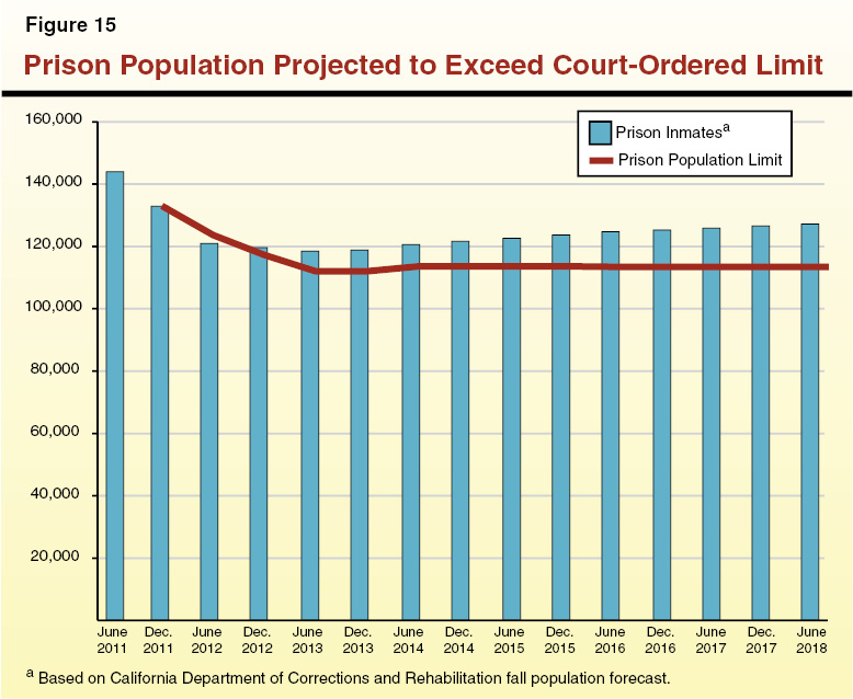 Prison Population Projected to Exceed Court-Ordered Limit