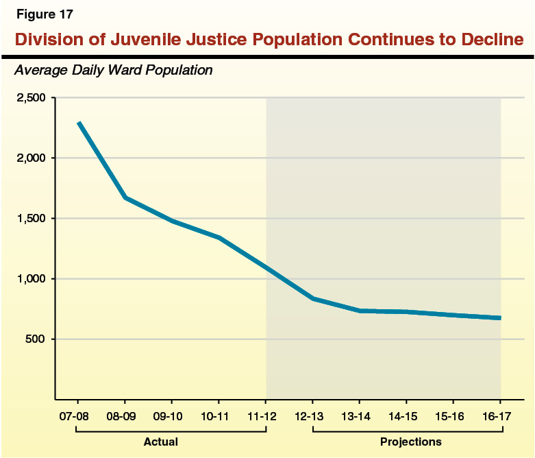 Division of Juvenile Justice Population continues to Decline