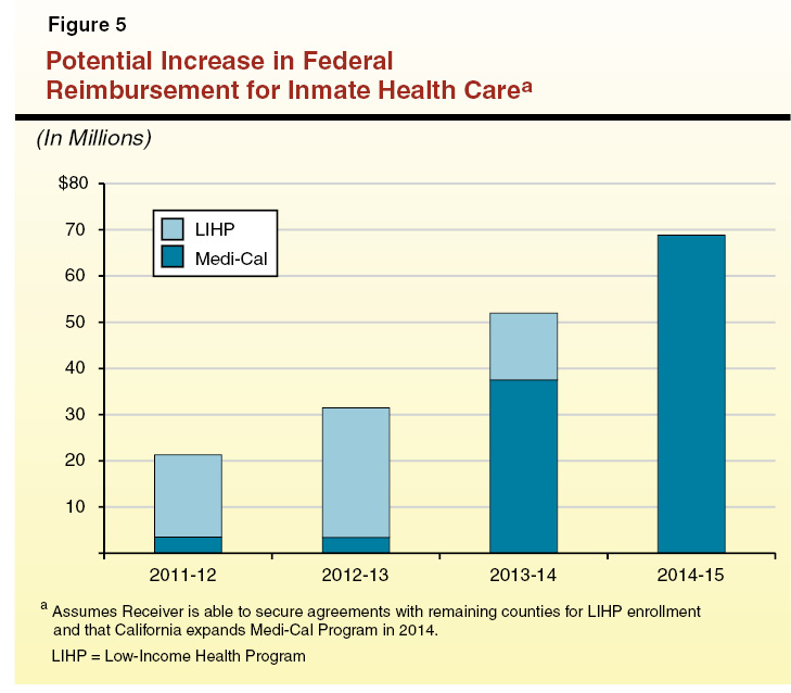 Potential Increase in Federal Reimbursement for Inmate Health Care