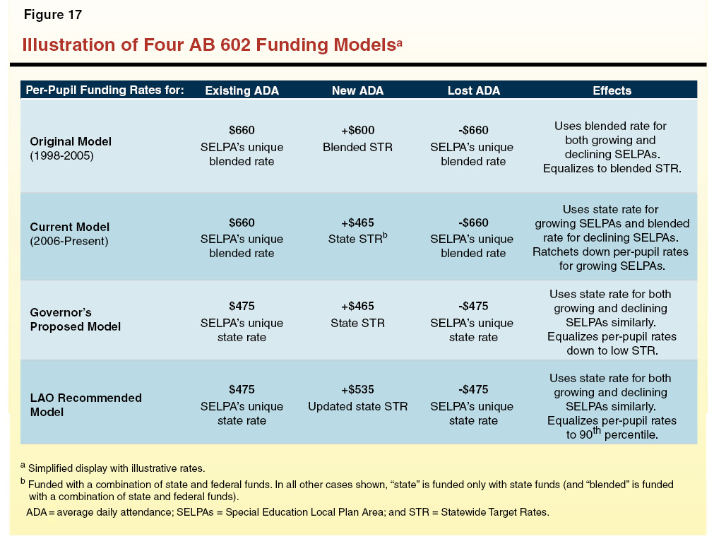 Figure 17 - Illustration of Four AB 602 Funding Models