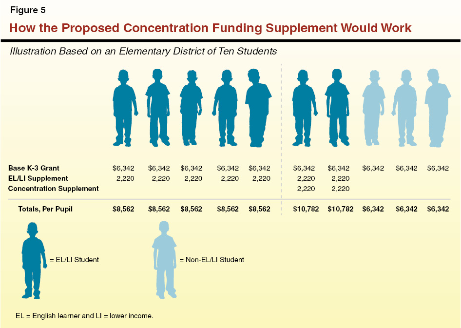 Figure 5 - How the Proposed Concentration Funding Supplement Would Work