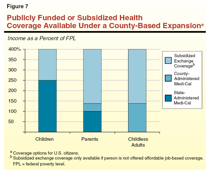 Publicly Funded or Subsidized Health Coverage Available Under a County-Based Expansion