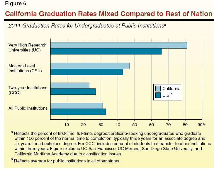 California Graduation Rates Mixed Compared to Rest of Nation